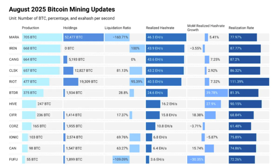 Bitdeer v srpnu 2025 vytěžil 375 BTC a drží se na šestém místě mezi těžařskými společnostmi.