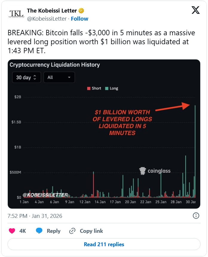 The Kobeissi Letter ve svém příspěvku upozornil, že Bitcoin klesl o -3 000 dolarů za 5 minut, když byla ve 13:43 ET zlikvidována masivní dlouhá pozice s pákovým efektem v hodnotě 1 miliardy dolarů.