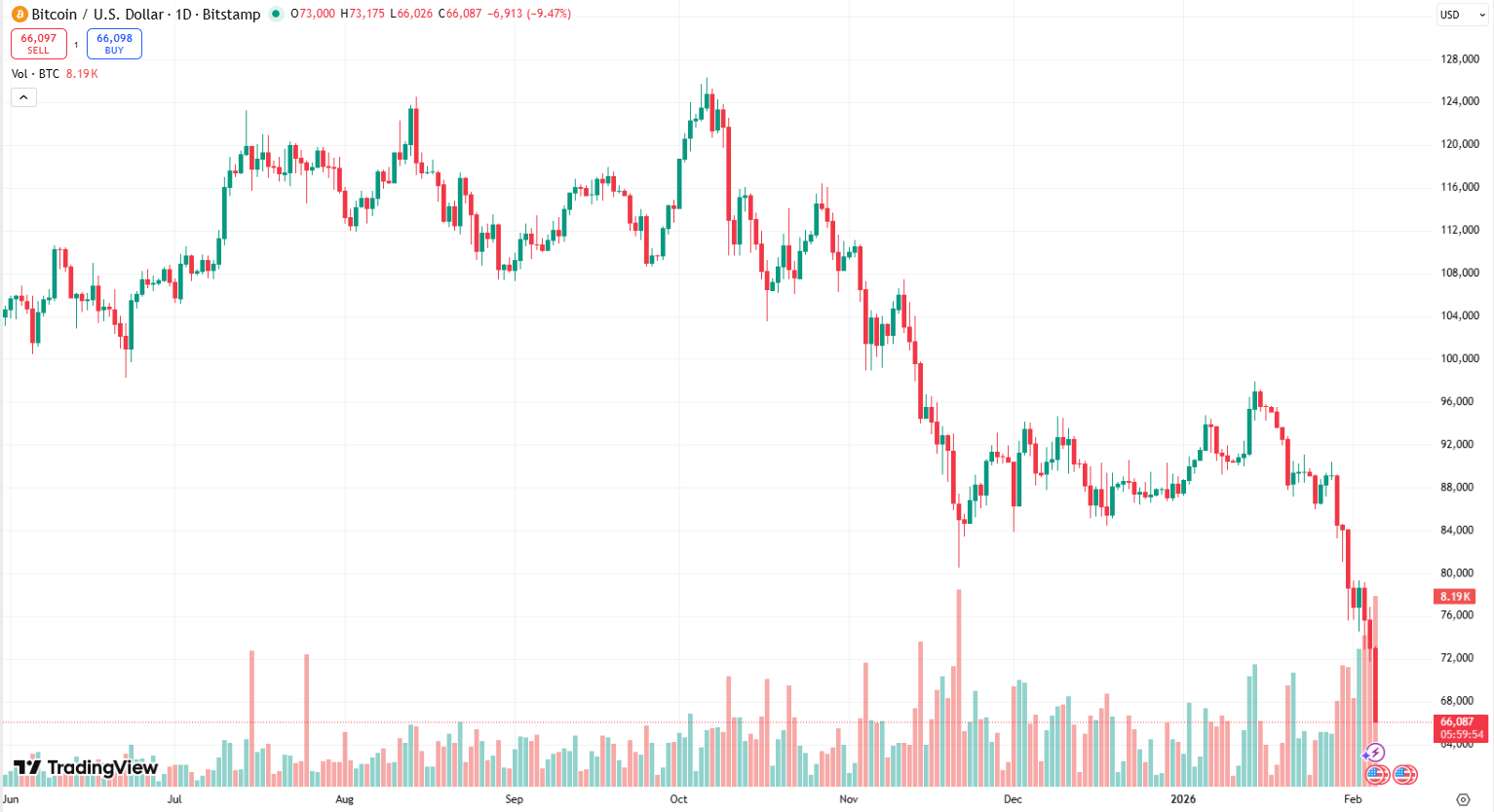 Cenový graf BTC/USD s aktuální cenou v době psaní článku na hodnotě 66 087 USD.