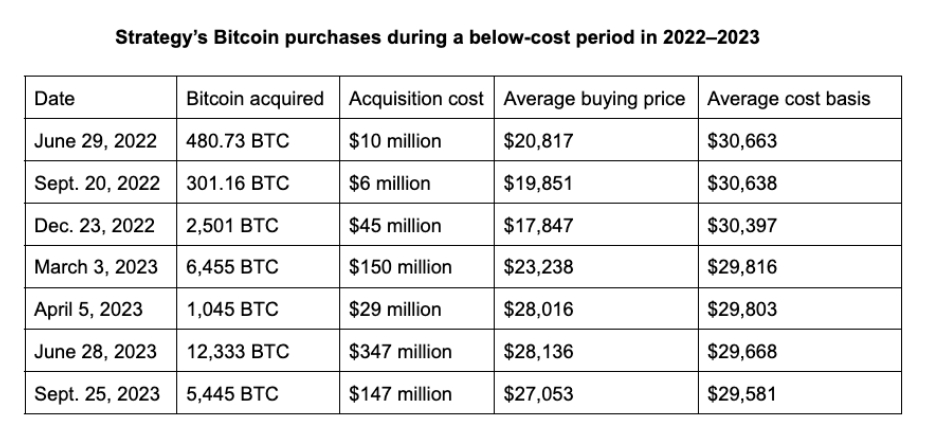 Nákup Bitcoinu společností Strategy během období pod náklady v letech 2022–2023.