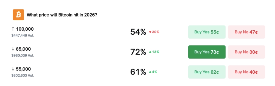 Pravděpodobnost, že BTC klesne pod 65 tisíc dolarů, očekává 72 % trhu.