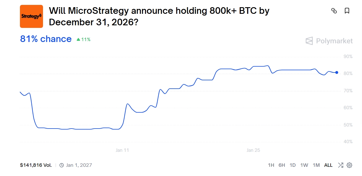 81 % sázkařů věří, že Strategy do konce roku 2026 navýší své držby na 800 000 BTC.
