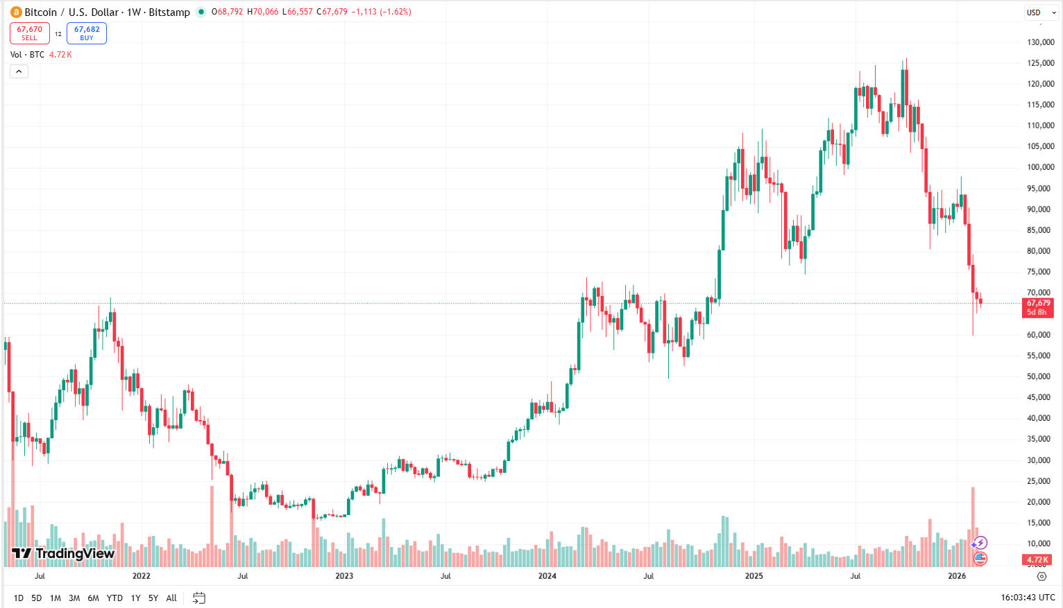 Bitcoin se v době psaní článku obchoduje za 67 679 USD.