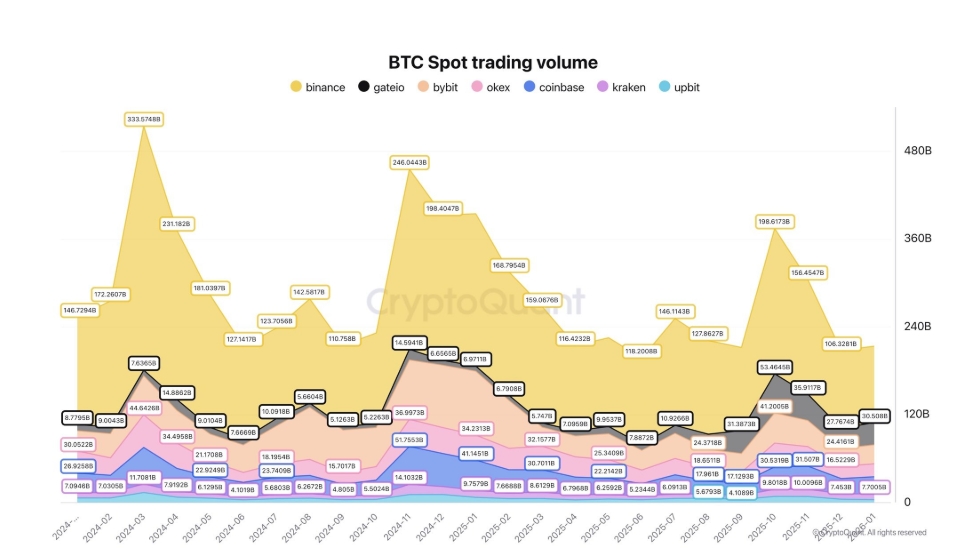 Objem spotového Bitcoinu na hlavních burzách klesl na minima roku 2024.