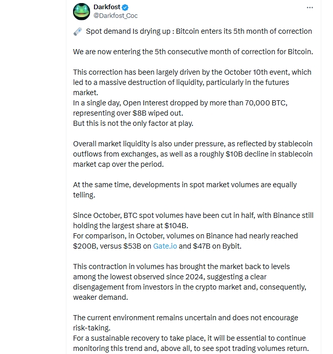 Darkfrost ve svém příspěvku uvádí, že poptávka po spotových trzích klesá a Bitcoin vstupuje do pátého měsíce korekce. Podle něj byla tato korekce z velké části způsobena událostí z 10. října, která vedla k masivnímu propadu likvidity, zejména na trhu s futures.