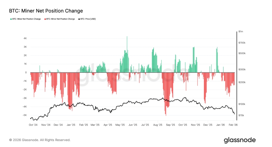 BTC miner net position change během ledna signalizoval čistou distribuci.