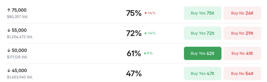 Pravděpodobnost, že Bitcoin klesne pod 55 000 dolarů, v době psaní vzrostla o 14 %. 