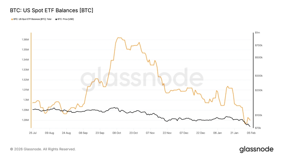 BTC: Zůstatky amerických spotových ETF.