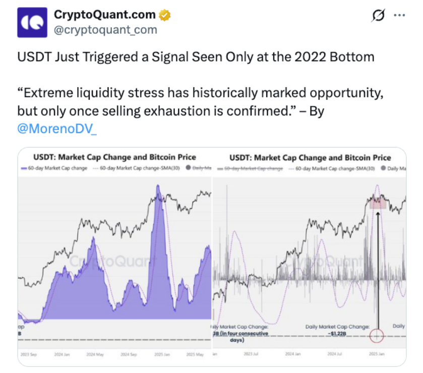 V pondělí CryptoQuant uvedl, že Tether USDt (USDT) je v extrémním likviditním stresu, což je signál připomínající dno trhu v roce 2022.