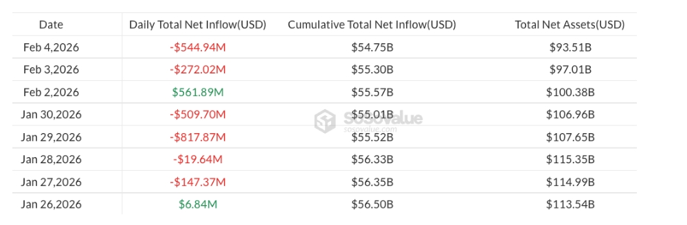 Spot Bitcoin ETF od 26. ledna 2026. Celková spravovaná aktiva činí 93,5 miliardy dolarů. 