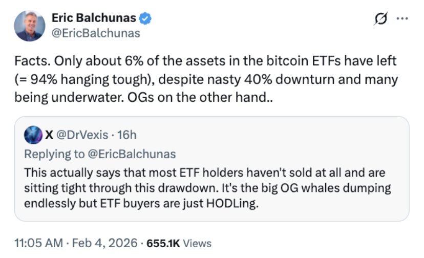 Eric Balchunas ve svém příspěvku uvádí, že pouze zhruba 6 % aktiv v bitcoinových ETF trh opustilo (tedy 94 % investorů stále drží), a to navzdory nepříjemnému 40% propadu ceny a skutečnosti, že mnozí jsou aktuálně ve ztrátě.