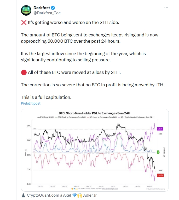 Darkfrost ve svém příspěvku uvádí, že za posledních 24 hodin bylo na burzy odesláno 60 000 BTC. Všechny tyto BTC přesunuli krátkodobí držitelé (STH) se ztrátou. Korekce je natolik hluboká, že dlouhodobí držitelé (LTH) nepřesouvají žádné BTC v zisku. Jde o plnou kapitulaci trhu.