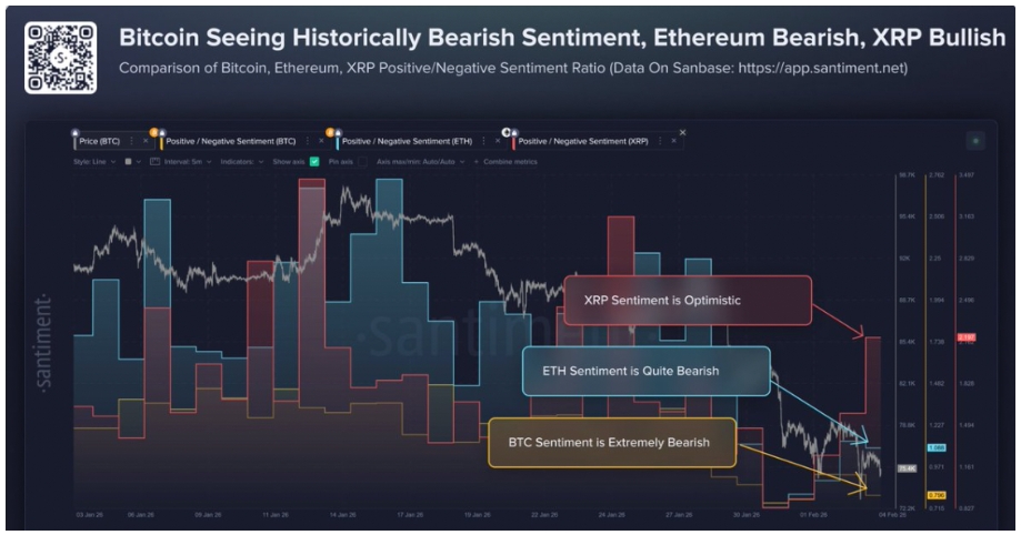 Bitcoin: Poměr pozitivní/negativní sentiment.