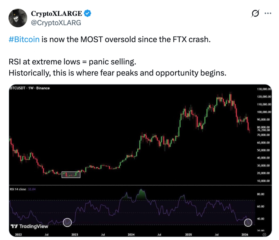 CryptoXLARGE ve svém příspěvku uvádí, že Bitcoin je nyní nejvíce přeprodaný od pádu FTX. RSI je na extrémně nízkých hodnotách = panické prodeje. Historicky právě v těchto chvílích strach vrcholí a začíná se otevírat prostor pro příležitosti.