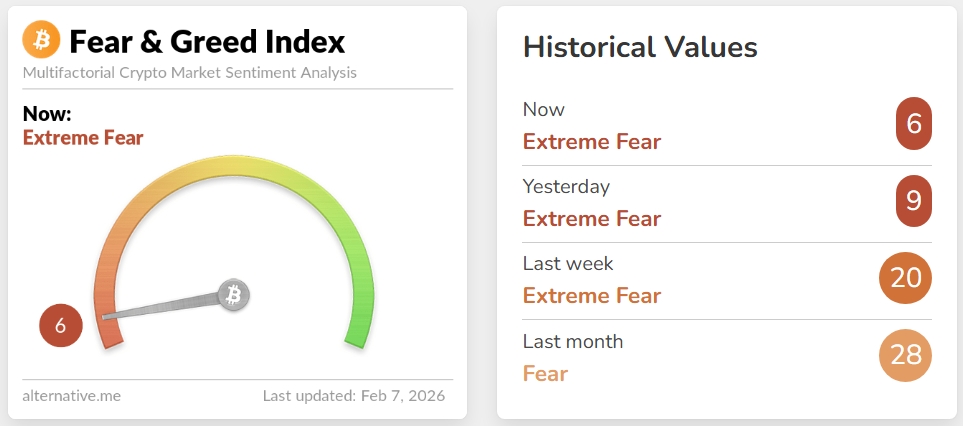Index Crypto Fear & Greed klesl na hodnotu 6, tedy hluboko do pásma extrémního strachu.