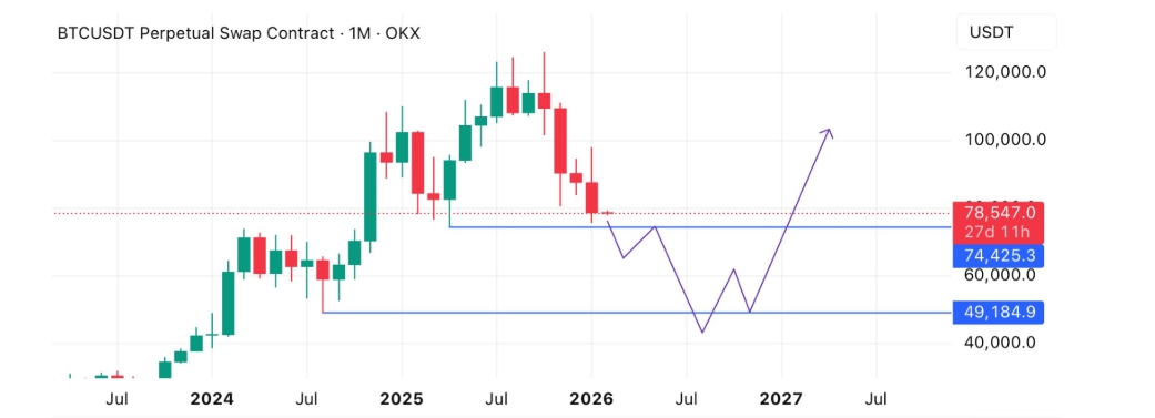 BTC/USDT perpetual contract one-month chart je měsíční cenový graf derivátového kontraktu na Bitcoin,který ukazuje, jak se cena Bitcoinu chovala z pohledu traderů s pákou, ne spotových investorů.