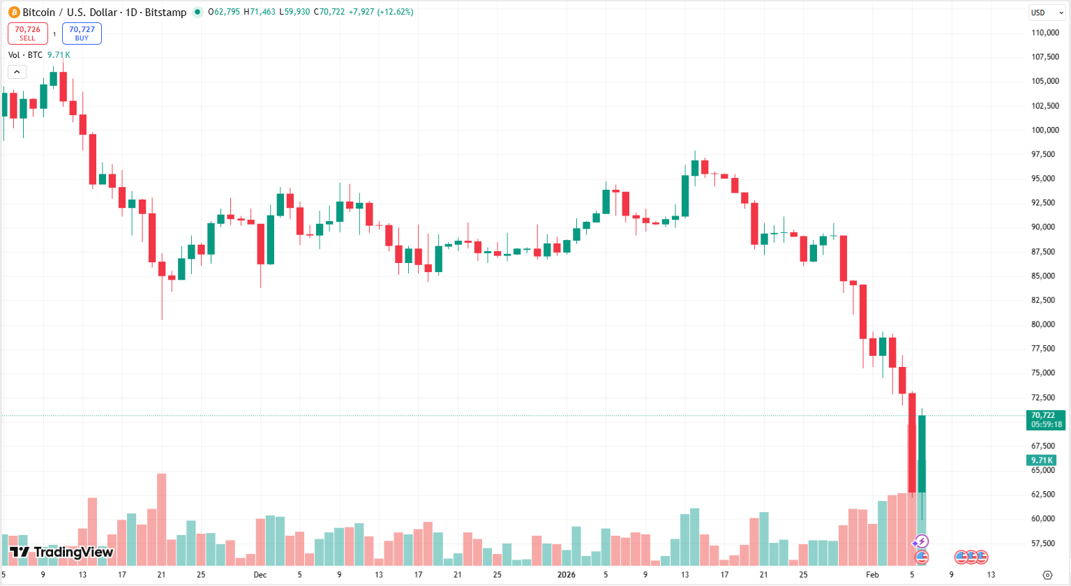 Jednodenní graf BTC/USD s propadem k hranici 60 000 USD a s aktuální cenou v době psaní článku na hodnotě 70 722 USD.