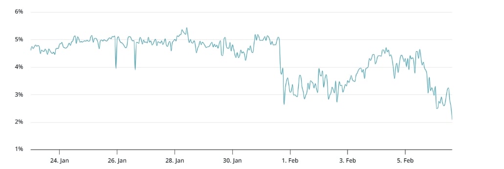 Anualizovaná prémie dvouměsíčních bitcoinových futures kontraktů. Tento ukazatel říká, o kolik procent jsou dvouměsíční futures kontrakty na Bitcoin dražší (nebo levnější) než aktuální spotová cena.