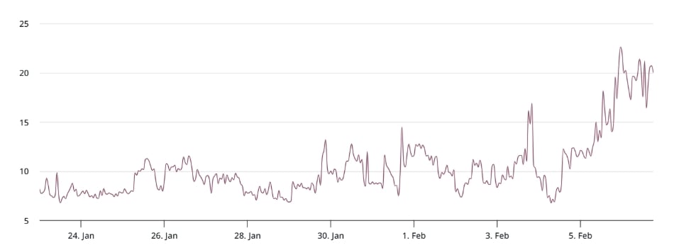 Sklon (skew) dvouměsíčních bitcoinových opcí – poměr put/call na burze Deribit. Tento ukazatel měří rozdíl v poptávce po prodejních (put) a nákupních (call) opcích na Bitcoin se splatností přibližně za dva měsíce, a to na burze Deribit.
