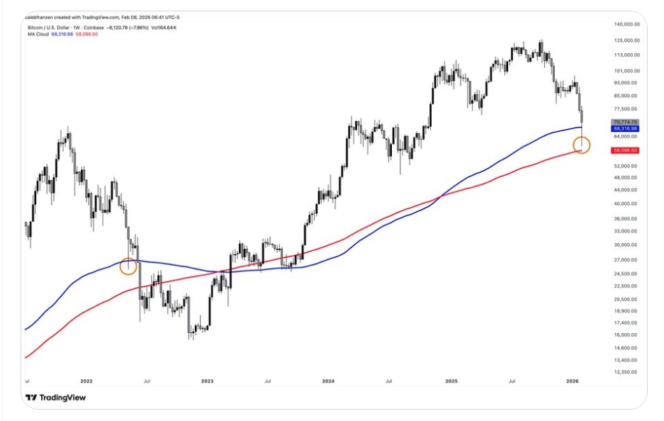 Cenový graf BTC/USD se SMA a EMA v blízkosti hodnot 58 000 a 68 000 USD.
