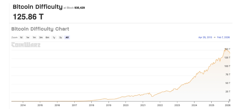 Obtížnost těžby bitcoinové sítě v letech 2014 až 2026.