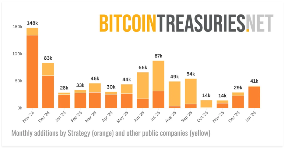 Měsíční přírůstek BTC společnosti Strategy.