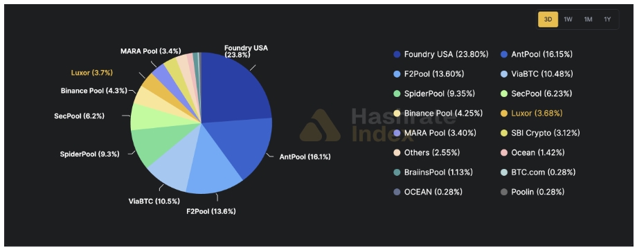 Bitcoin hashrate klesl v důsledku bouře na Foundry USA o téměř 200 exahashů za sekundu (EH/s), tedy o 60 %. 