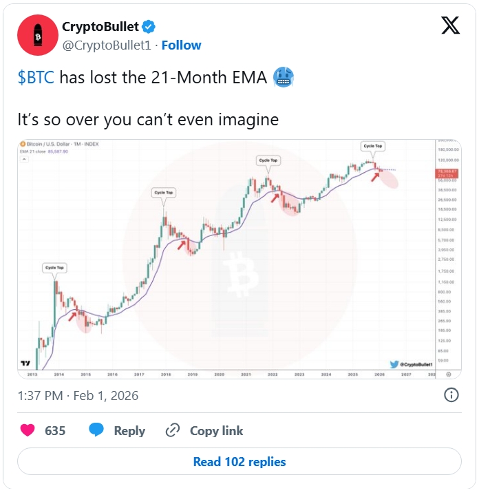 CryptoBullet ve svém příspěvku oznamuje, že BTC ztratil 21týdenní EMA. Tento signál vedl v minulosti k hlubším propadům.
