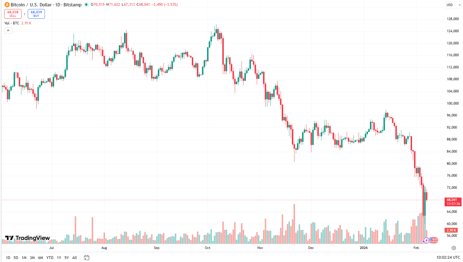 Jednodenní graf BTC/USD s propadem k hranici 60 000 USD, následným růstem nad 70 000 USD a s aktuální cenou 68 041 USD.