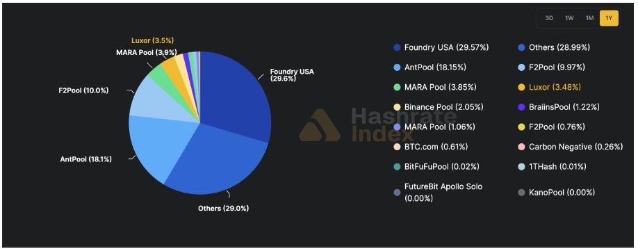 Podíl na trhu těžebních poolů Bitcoinu. Foundry USA obnovil výkon nad 354 EH/s.