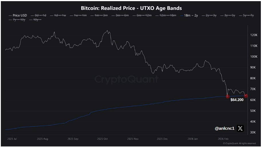 Bitcoin dosáhl cenové podpory na 64 200 USD.