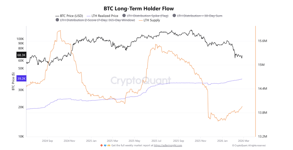 Bitcoin long-term holder flow ukazuje, zda „silné ruce“ prodávají, nebo dál drží.