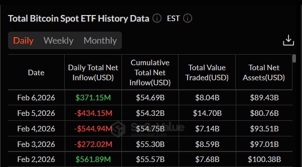 Do Bitcoin Spot ETF přiteklo 6. února 371 mil. USD.