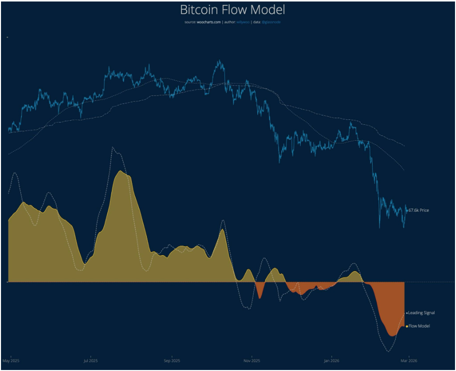 Bitcoin Flow Model naznačuje, že tlak na prodej polevil.