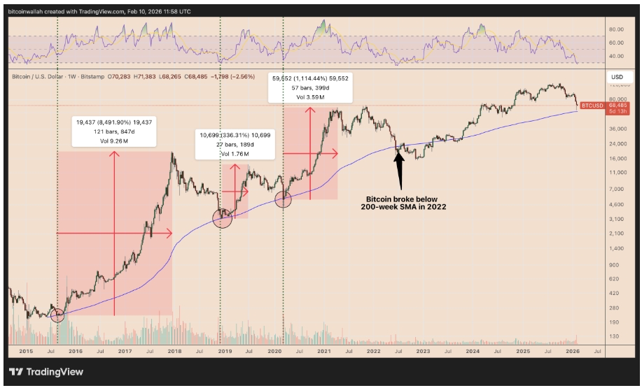Týdenní cenový graf BTC/USD s 200 wSMA. V letech 2015 i 2018 dosáhl Bitcoin dna blízko 200týdenního SMA, než vstoupil do víceletých vzestupných trendů. Medvědí trh v roce 2022 přinesl krátký pokles ceny BTC pod tuto hodnotu, ale tento neúspěch byl krátkodobý.