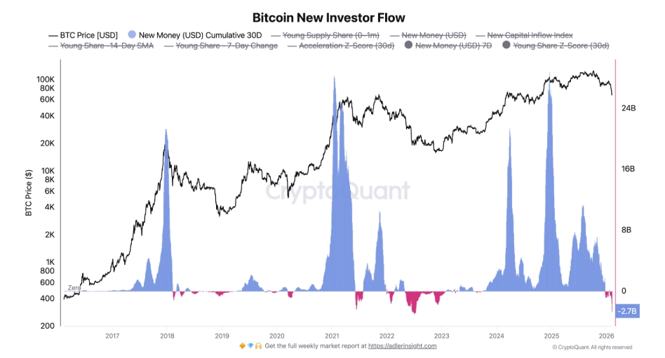 Kumulativní příliv nového kapitálu do Bitcoinu (30denní průměr).