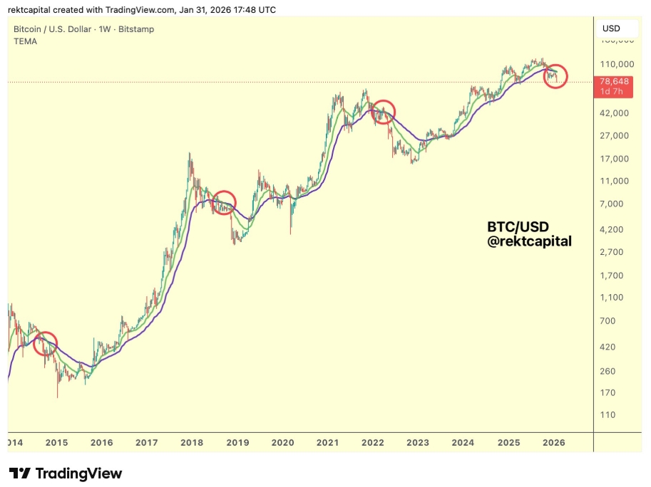 Týdenní graf BTC/USD s 21týdenní a 50týdenní EMA.