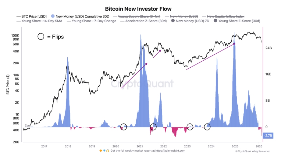 Kumulativní příliv kapitálu od nových investorů do Bitcoinu (30denní průměr). V předchozích cyklech, včetně let 2020, 2021 a 2022, se trvalé býčí obraty objevily až poté, co se toky nových investorů rozhodně vrátily do pozitivního teritoria, jak je zakresleno v grafu.