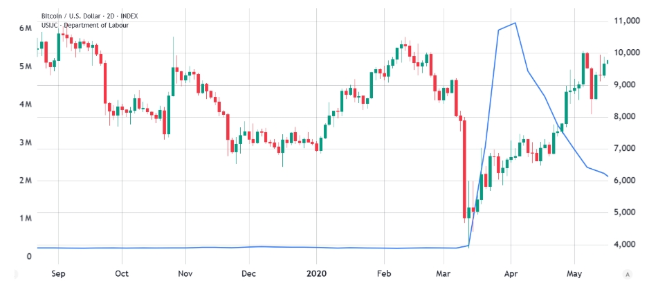 Týdenní počet nových žádostí o podporu v nezaměstnanosti v USA (vlevo) vs. cena Bitcoinu v USD (vpravo). 