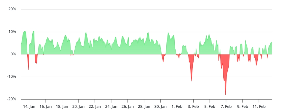 Roční úroková sazba na Bitcoin futures. 