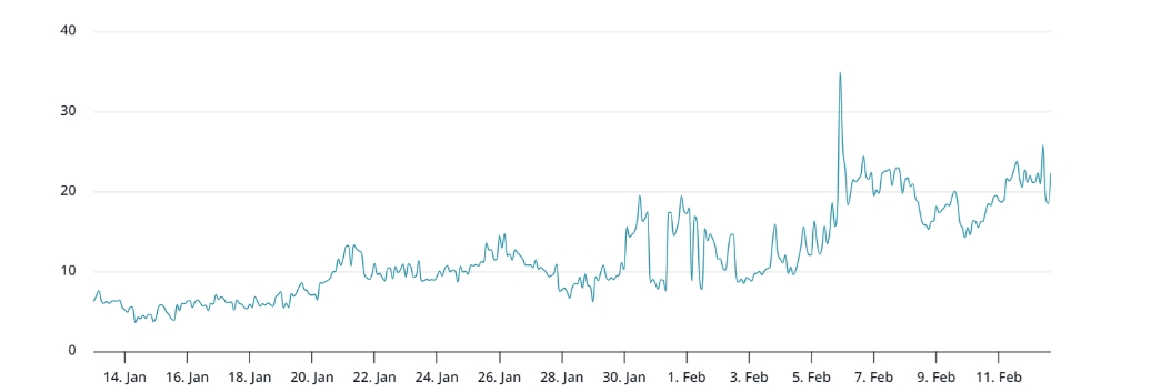 BTC 30-day options delta skew (put-call) at Deribit je ukazatel, který měří sentiment profesionálních traderů na opčním trhu Bitcoinu, konkrétně na burze Deribit, a to pro opce s expirací přibližně za 30 dní.