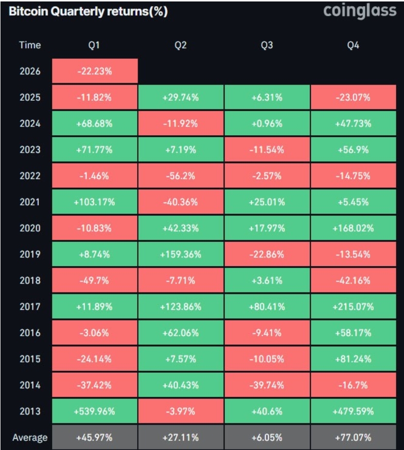 Bitcoin je na cestě k nejhoršímu prvnímu čtvrtletí od roku 2018.