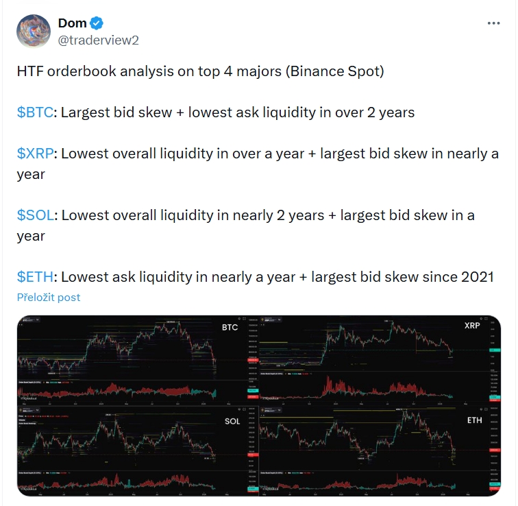Data o knize objednávek BTC podle obchodníka Dom. Tato téměř 2:1 nerovnováha mezi bid-to-ask na BTC představuje největší odchylku v nabídce za více než dva roky.