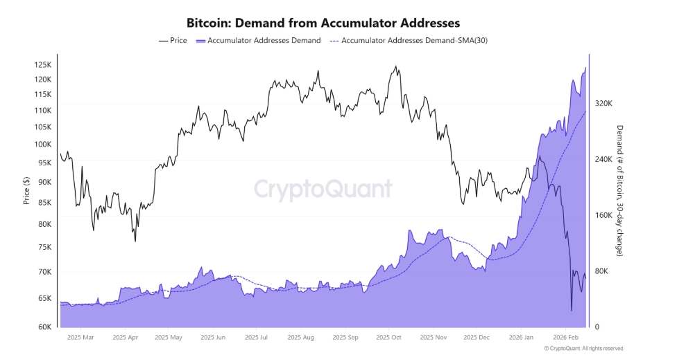 Bitcoin accumulator address demand znamená poptávku po Bitcoinu ze strany tzv. akumulačních adres (accumulator addresses). Jsou to peněženky, které Bitcoin dlouhodobě nakupují a téměř nikdy neprodávají.