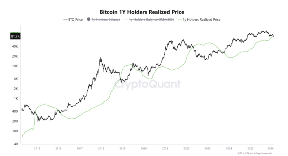 BTC/USD chart with one-year HODLer realized price je cenový graf Bitcoinu v USD doplněný o on-chain linii nákladové ceny dlouhodobých držitelů, která slouží jako důležitý indikátor tržního cyklu.
