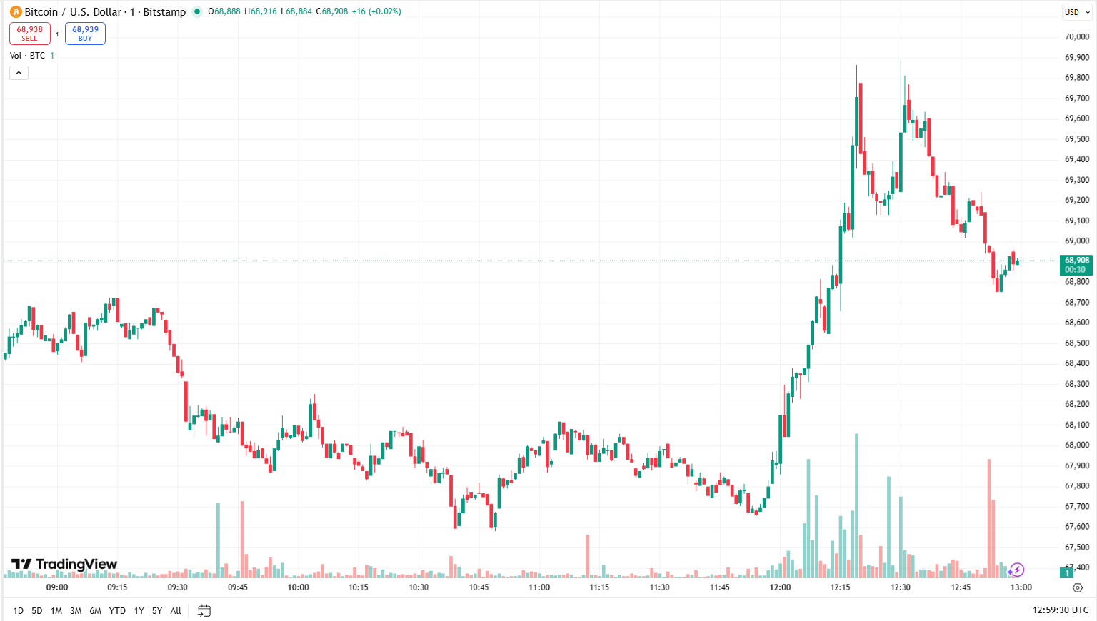 Cenový graf BTC/USD s propadem k ceně 60 000 USD a následným růstem nad 70 000 USD. Aktuálně se BTC obchoduje za 68 908 USD.