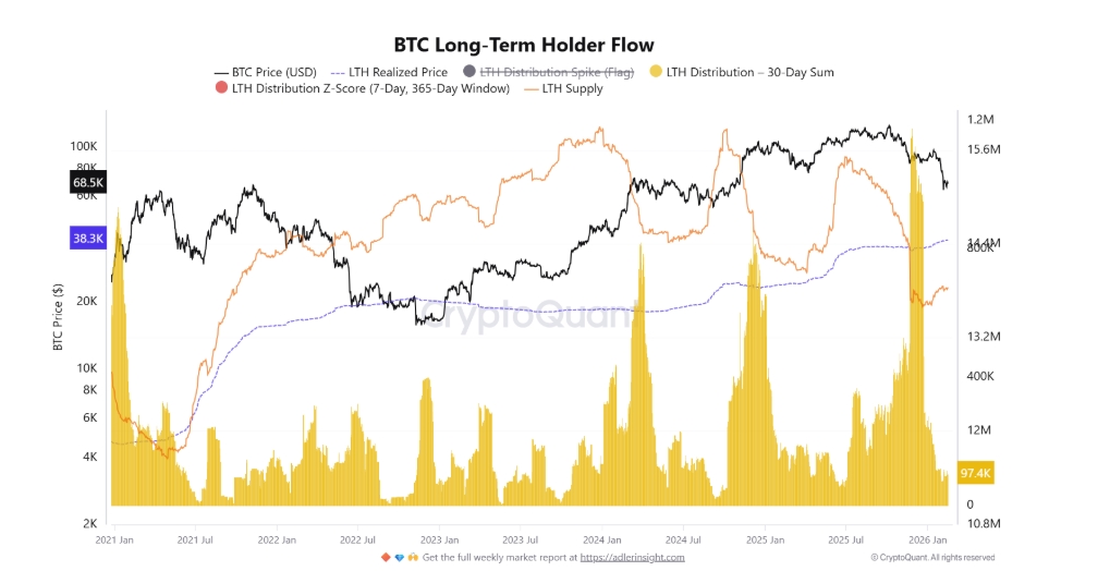 Bitcoin long-term holder flow znamená pohyb bitcoinů, které patří dlouhodobým držitelům (Long-Term Holders, LTH). Jde o metriku, která sleduje, zda dlouhodobí investoři prodávají nebo naopak drží a akumulují Bitcoin.