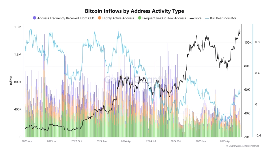 Příliv Bitcoinu rozdělený podle typu adres (např. burzy, velryby, dlouhodobí držitelé, aktivní tradeři).