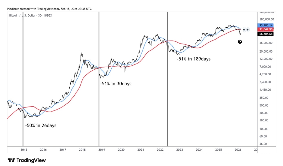 Bitcoin death cross na třídenním grafu.