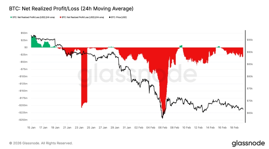 BTC net realized Profit/Loss (24hr) znamená čistý realizovaný zisk nebo ztrátu Bitcoinu za posledních 24 hodin. Ukazuje, kolik peněz investoři skutečně vydělali nebo prodělali při prodeji BTC během posledního dne.